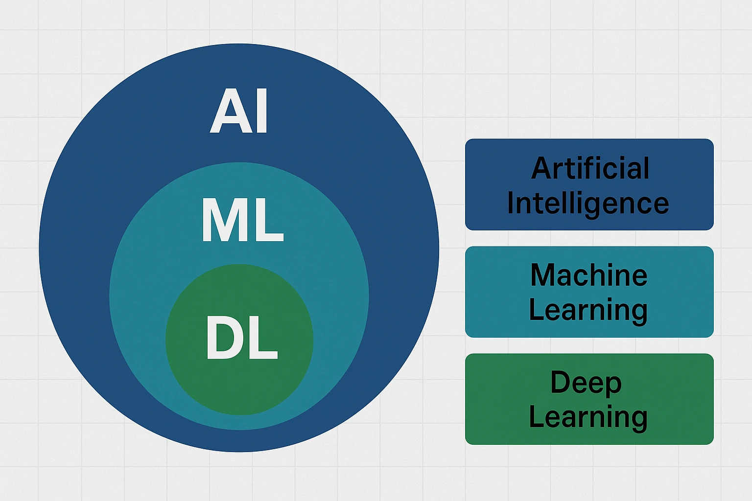 تفاوت هوش مصنوعی، یادگیری ماشین و یادگیری عمیق به زبان ساده | ارته سافت